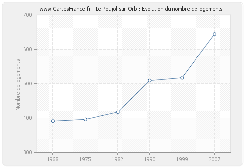 Le Poujol-sur-Orb : Evolution du nombre de logements